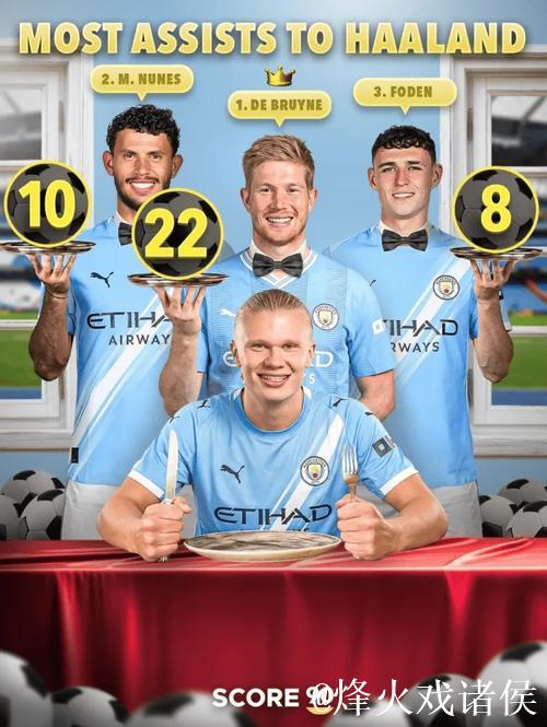 为哈兰德送上最多助攻的曼城球员:德布劳内、努内斯和福登 为哈兰德送上最多助攻的曼城球员:德布劳内、努内斯和福登